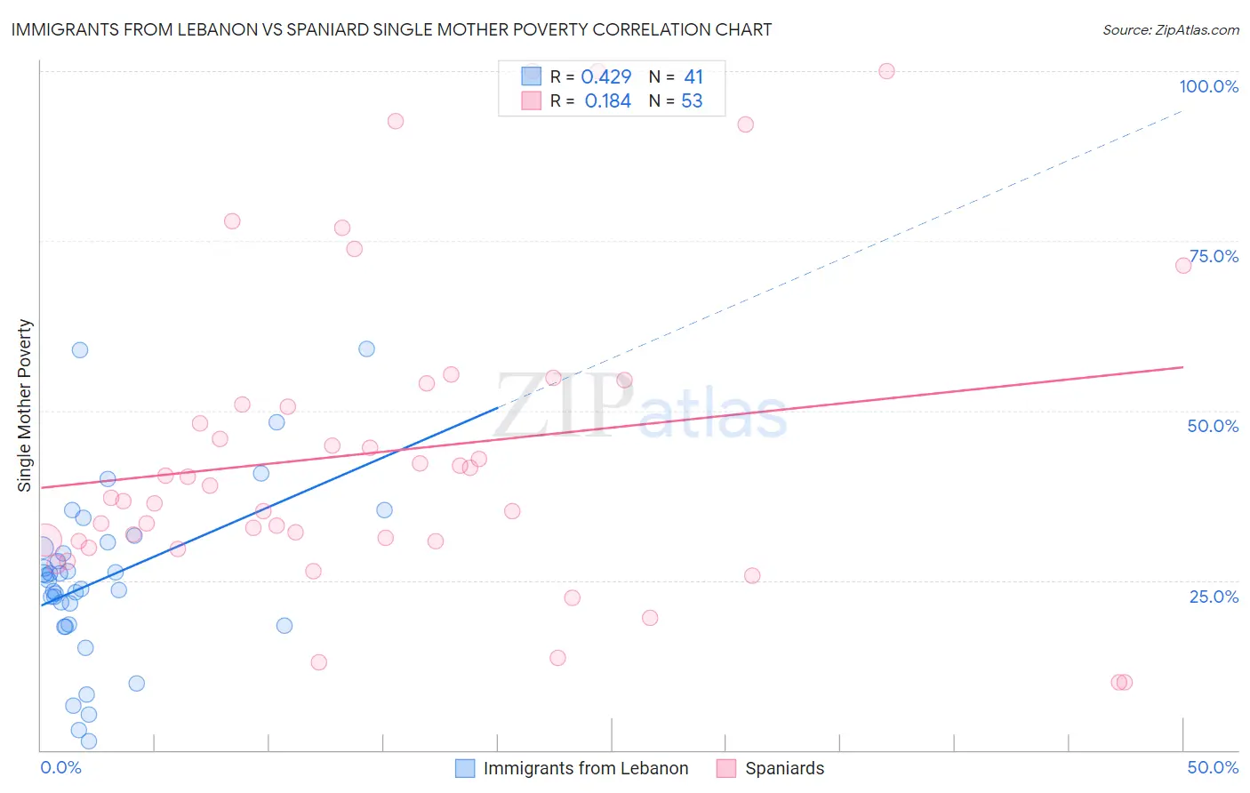 Immigrants from Lebanon vs Spaniard Single Mother Poverty