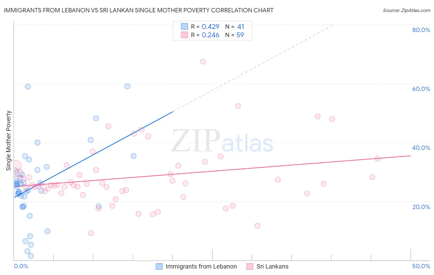 Immigrants from Lebanon vs Sri Lankan Single Mother Poverty