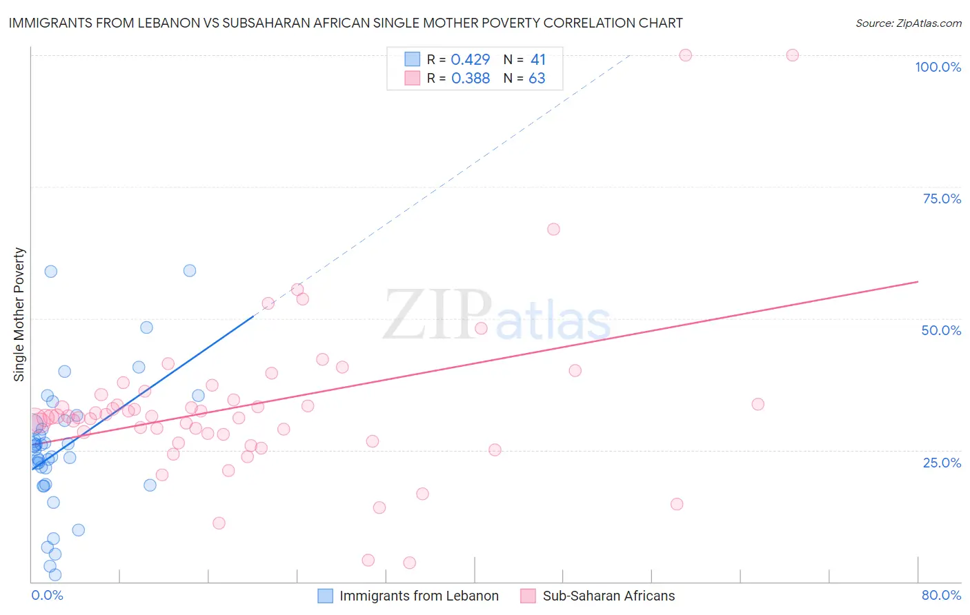 Immigrants from Lebanon vs Subsaharan African Single Mother Poverty