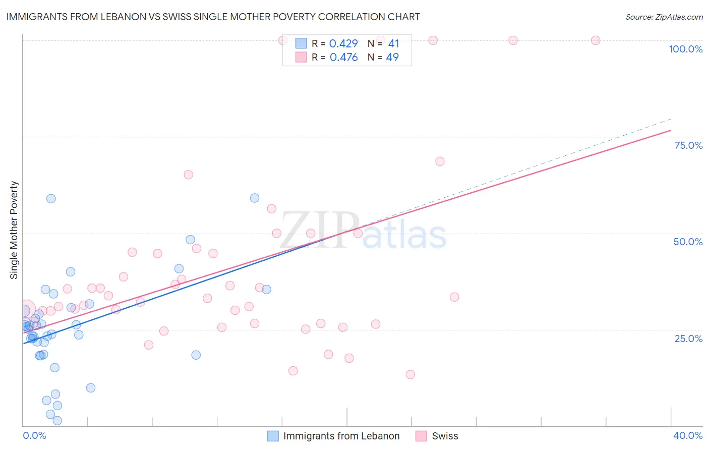 Immigrants from Lebanon vs Swiss Single Mother Poverty
