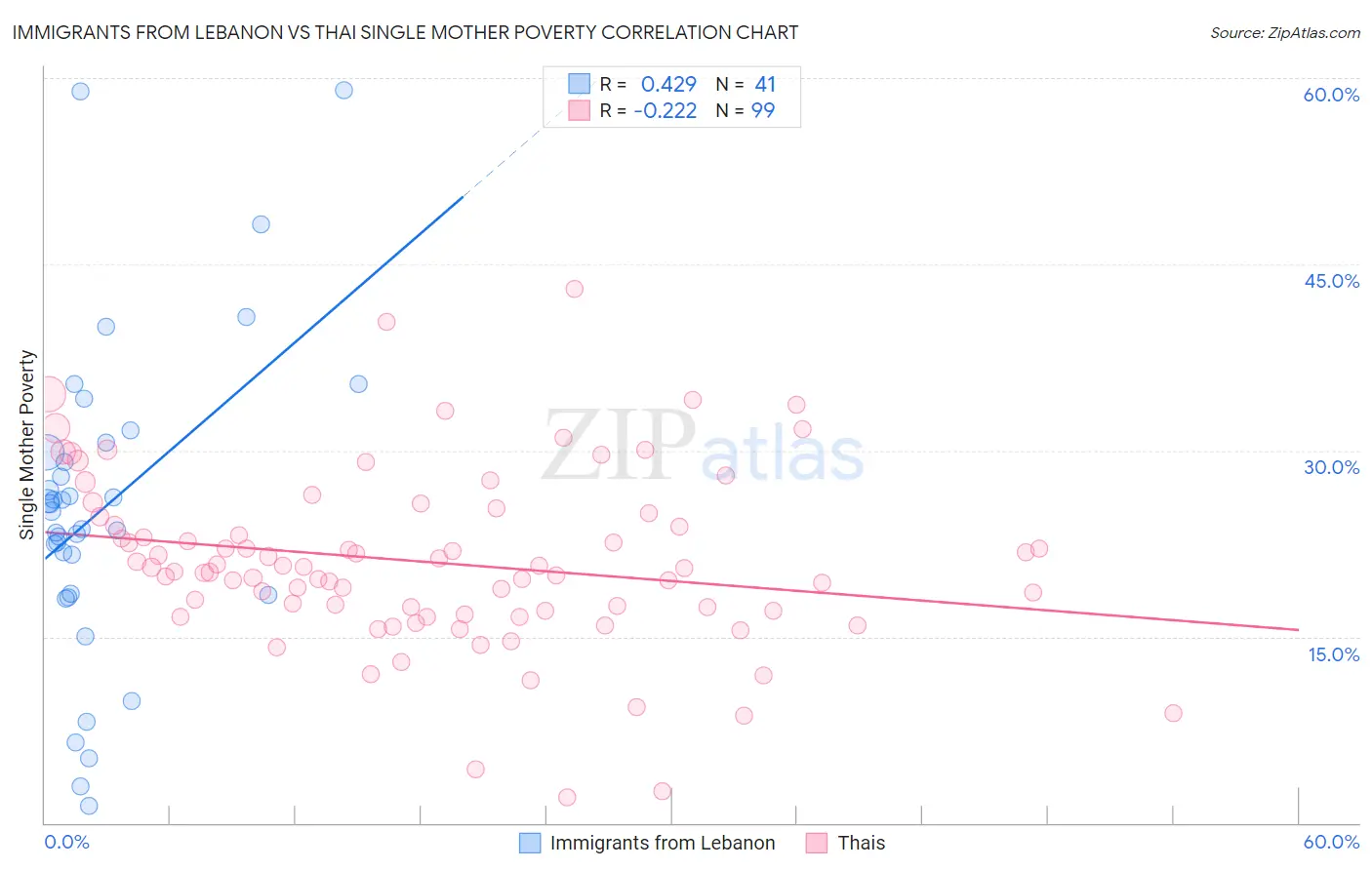 Immigrants from Lebanon vs Thai Single Mother Poverty