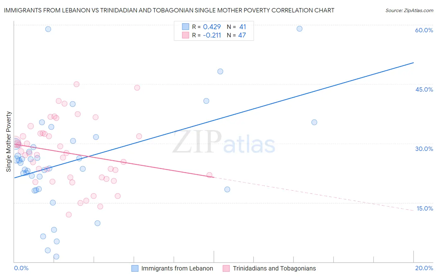 Immigrants from Lebanon vs Trinidadian and Tobagonian Single Mother Poverty