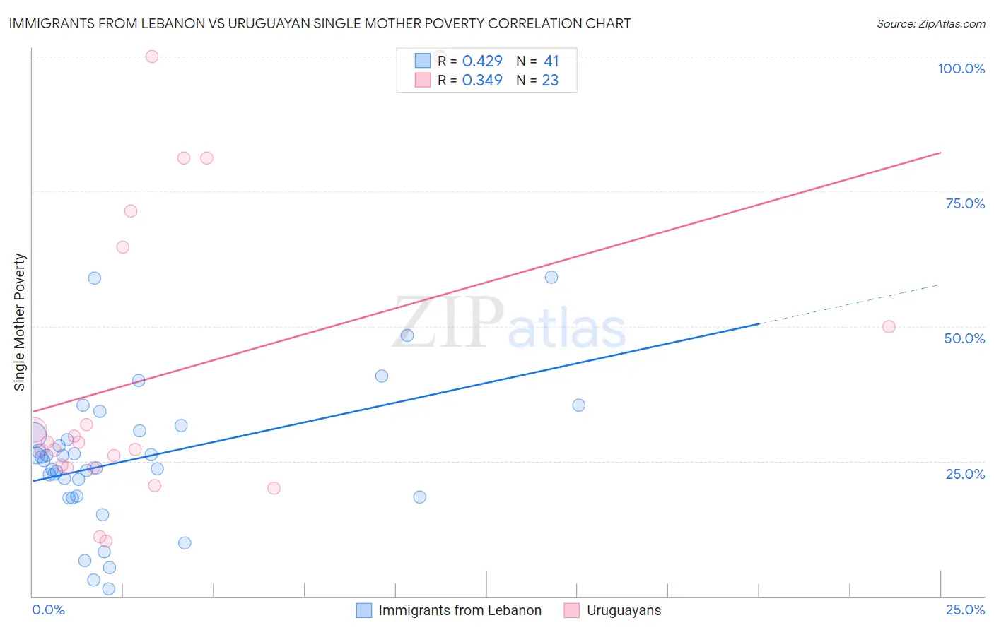 Immigrants from Lebanon vs Uruguayan Single Mother Poverty