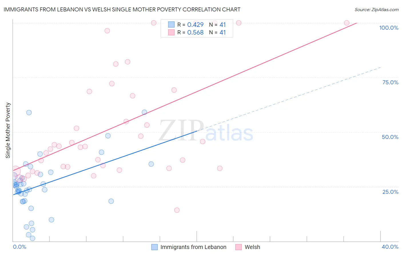 Immigrants from Lebanon vs Welsh Single Mother Poverty