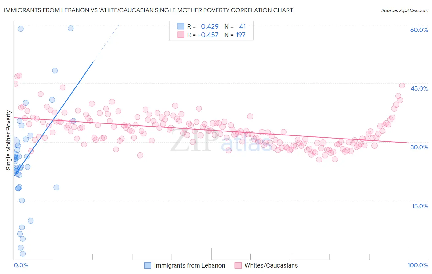 Immigrants from Lebanon vs White/Caucasian Single Mother Poverty