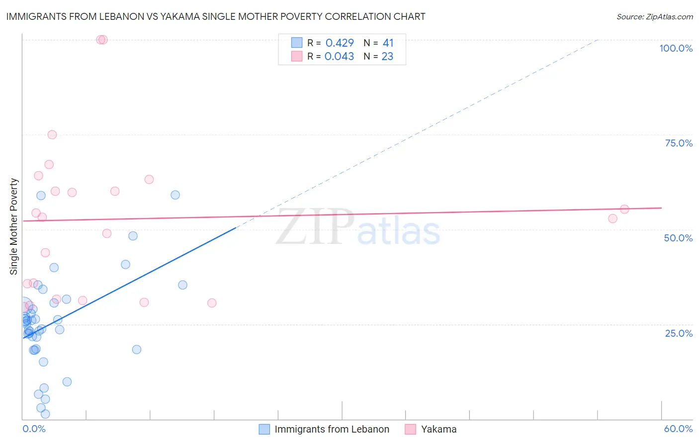 Immigrants from Lebanon vs Yakama Single Mother Poverty