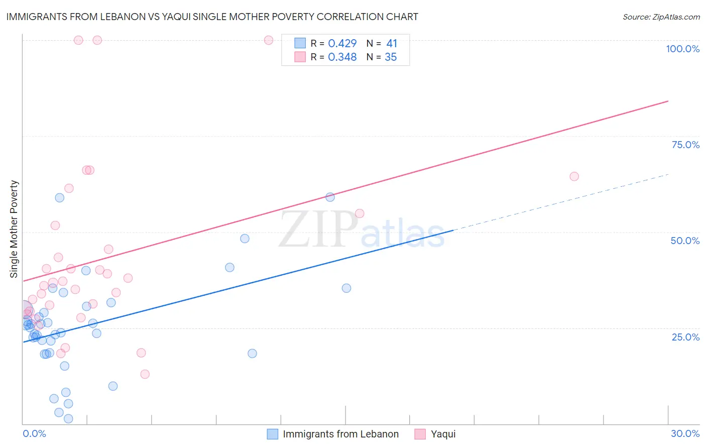 Immigrants from Lebanon vs Yaqui Single Mother Poverty