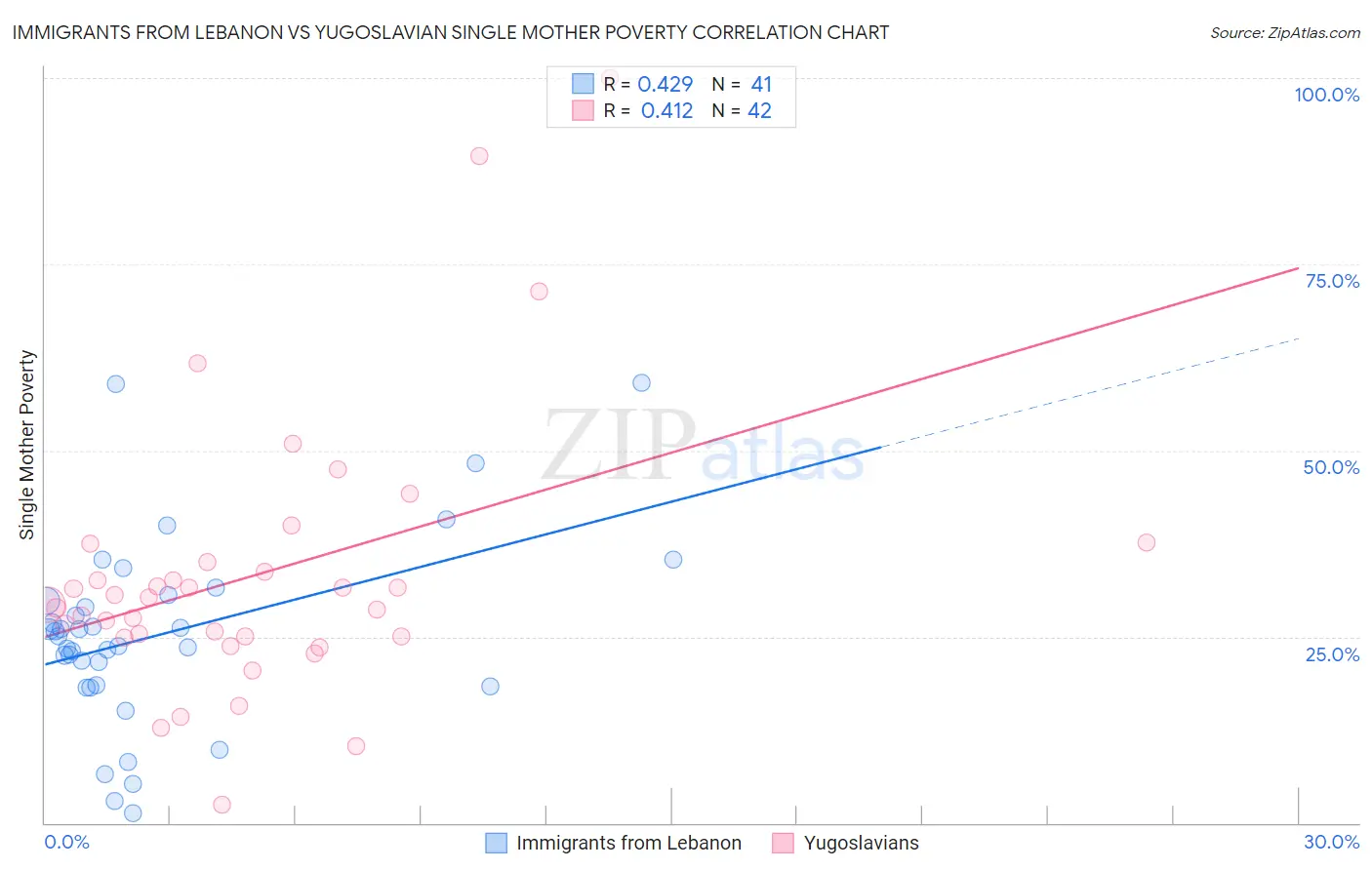 Immigrants from Lebanon vs Yugoslavian Single Mother Poverty