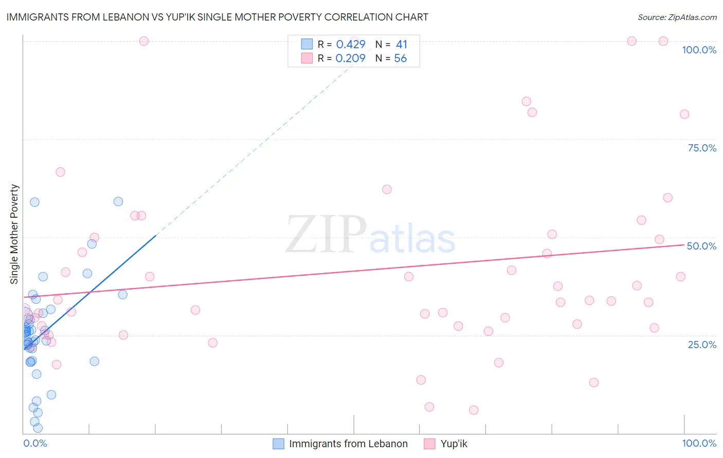 Immigrants from Lebanon vs Yup'ik Single Mother Poverty