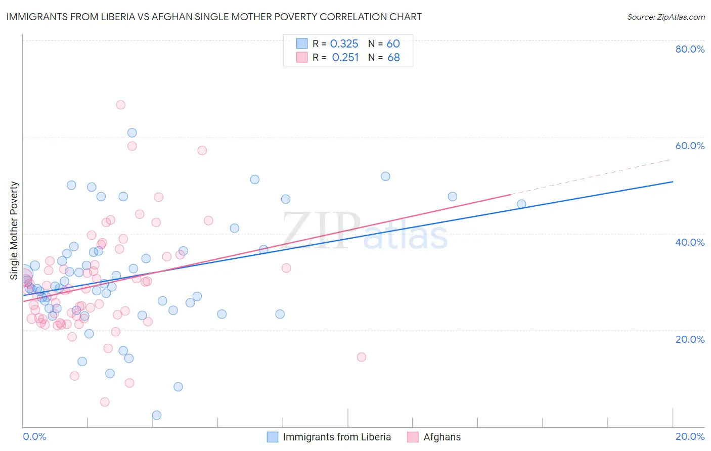 Immigrants from Liberia vs Afghan Single Mother Poverty