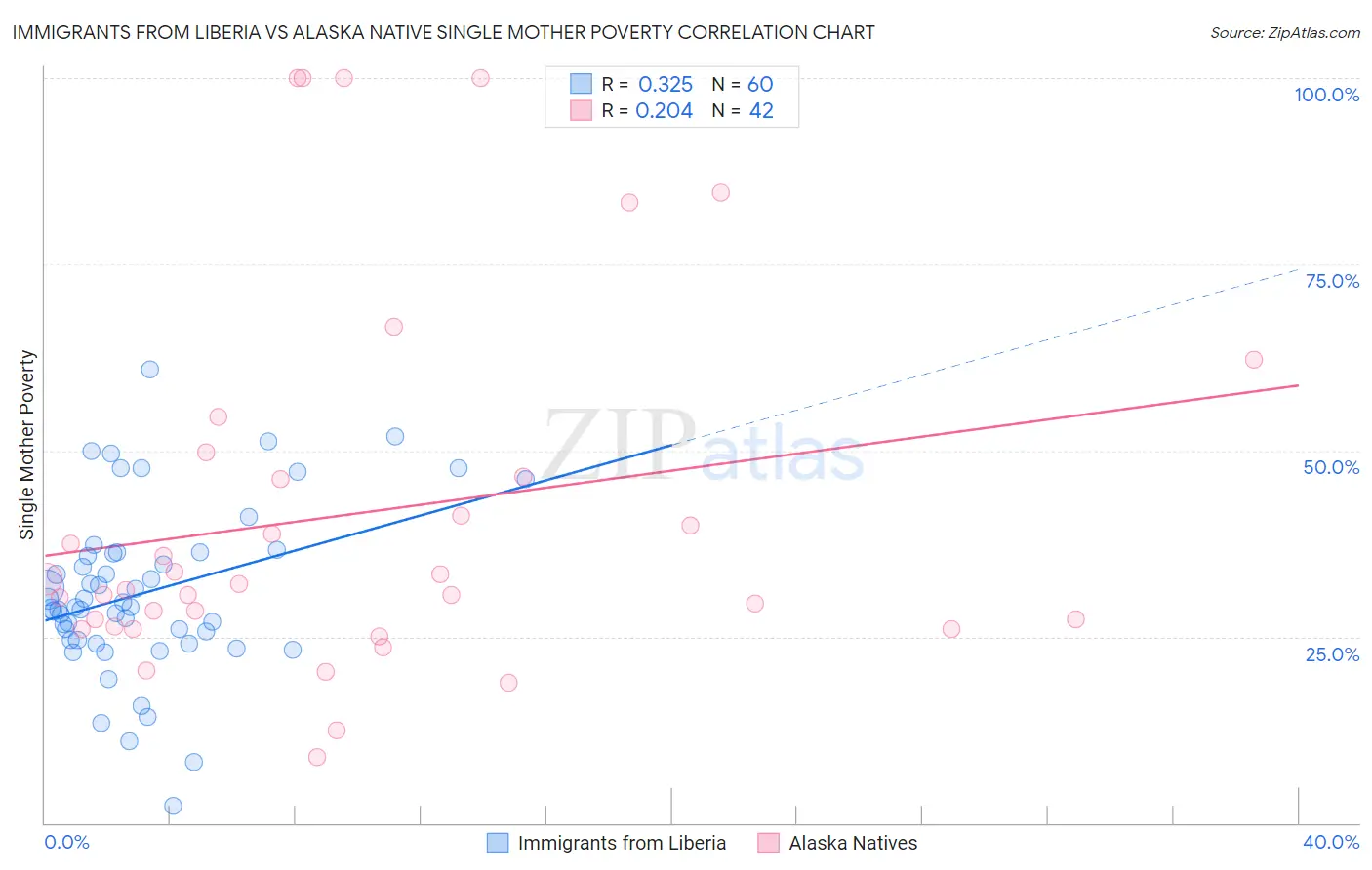 Immigrants from Liberia vs Alaska Native Single Mother Poverty