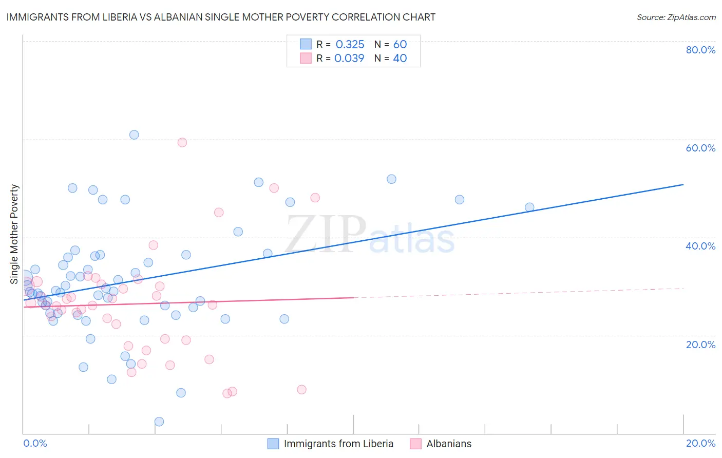 Immigrants from Liberia vs Albanian Single Mother Poverty