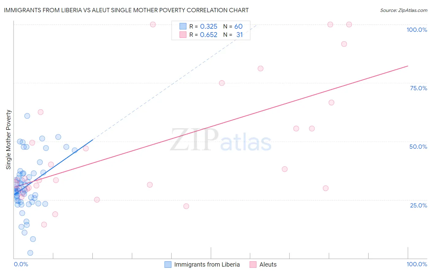 Immigrants from Liberia vs Aleut Single Mother Poverty
