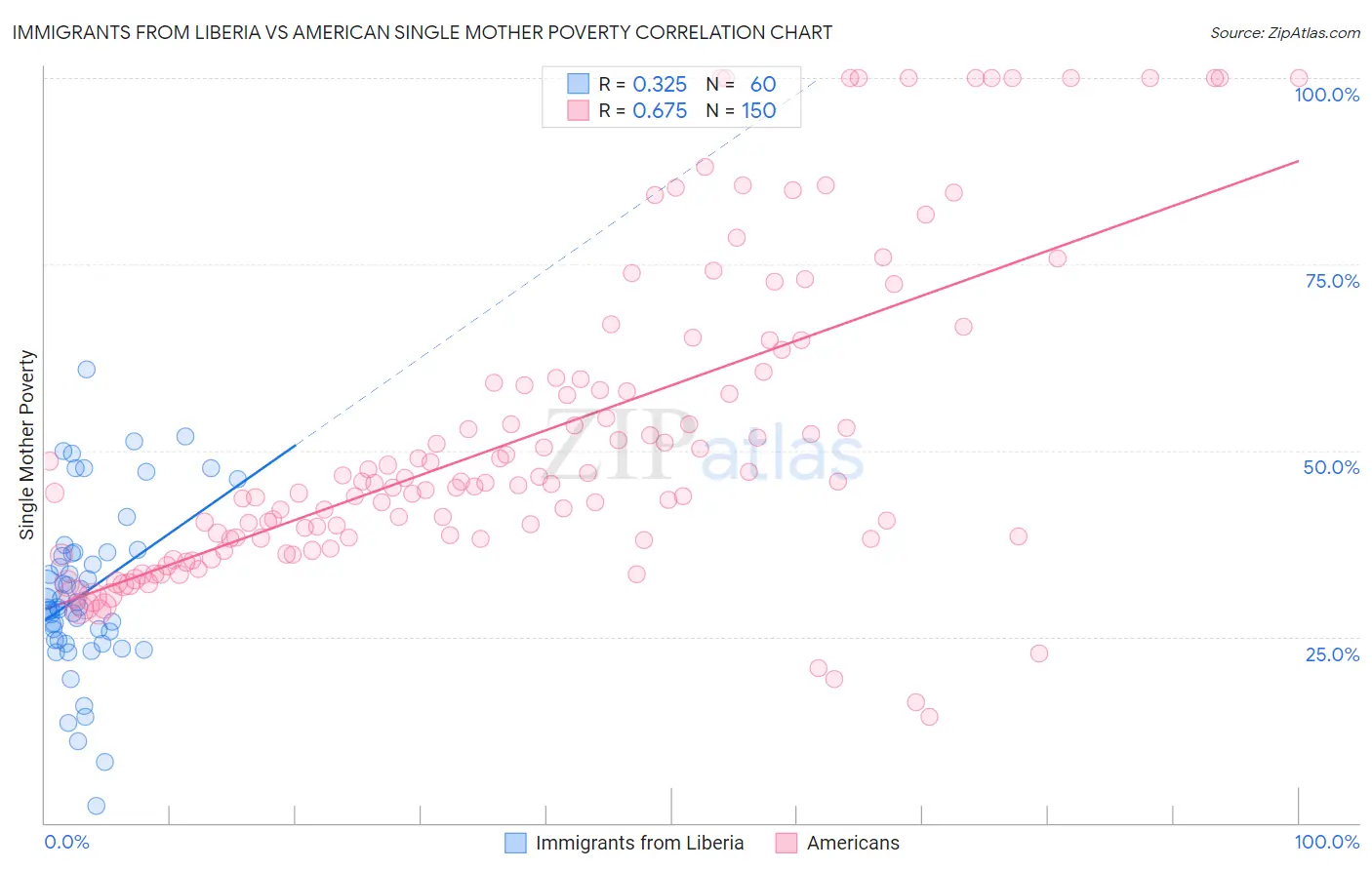 Immigrants from Liberia vs American Single Mother Poverty