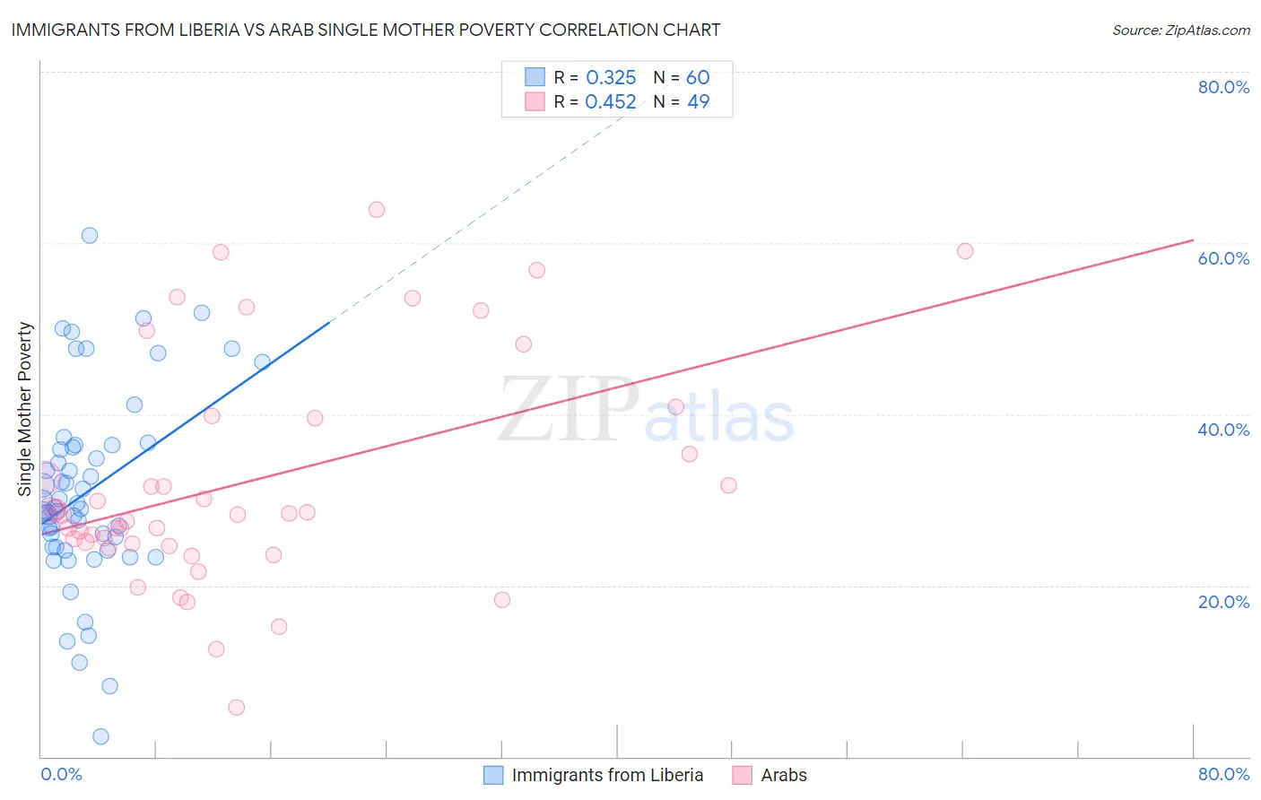 Immigrants from Liberia vs Arab Single Mother Poverty