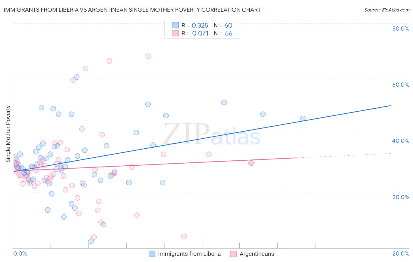 Immigrants from Liberia vs Argentinean Single Mother Poverty