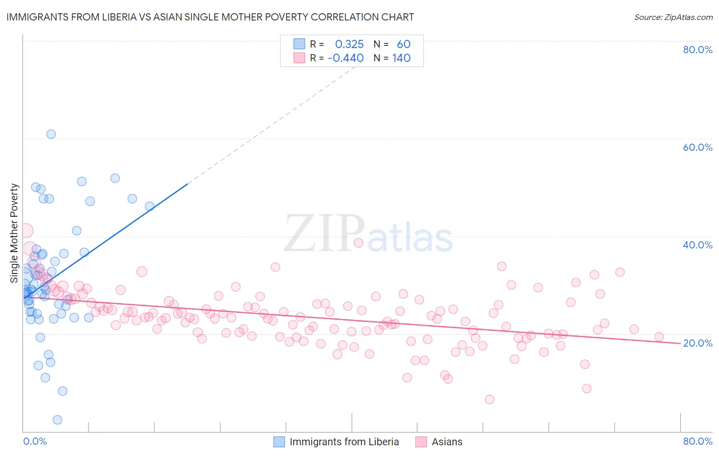 Immigrants from Liberia vs Asian Single Mother Poverty