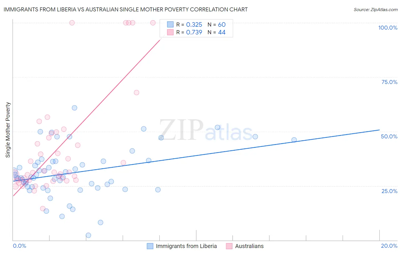 Immigrants from Liberia vs Australian Single Mother Poverty