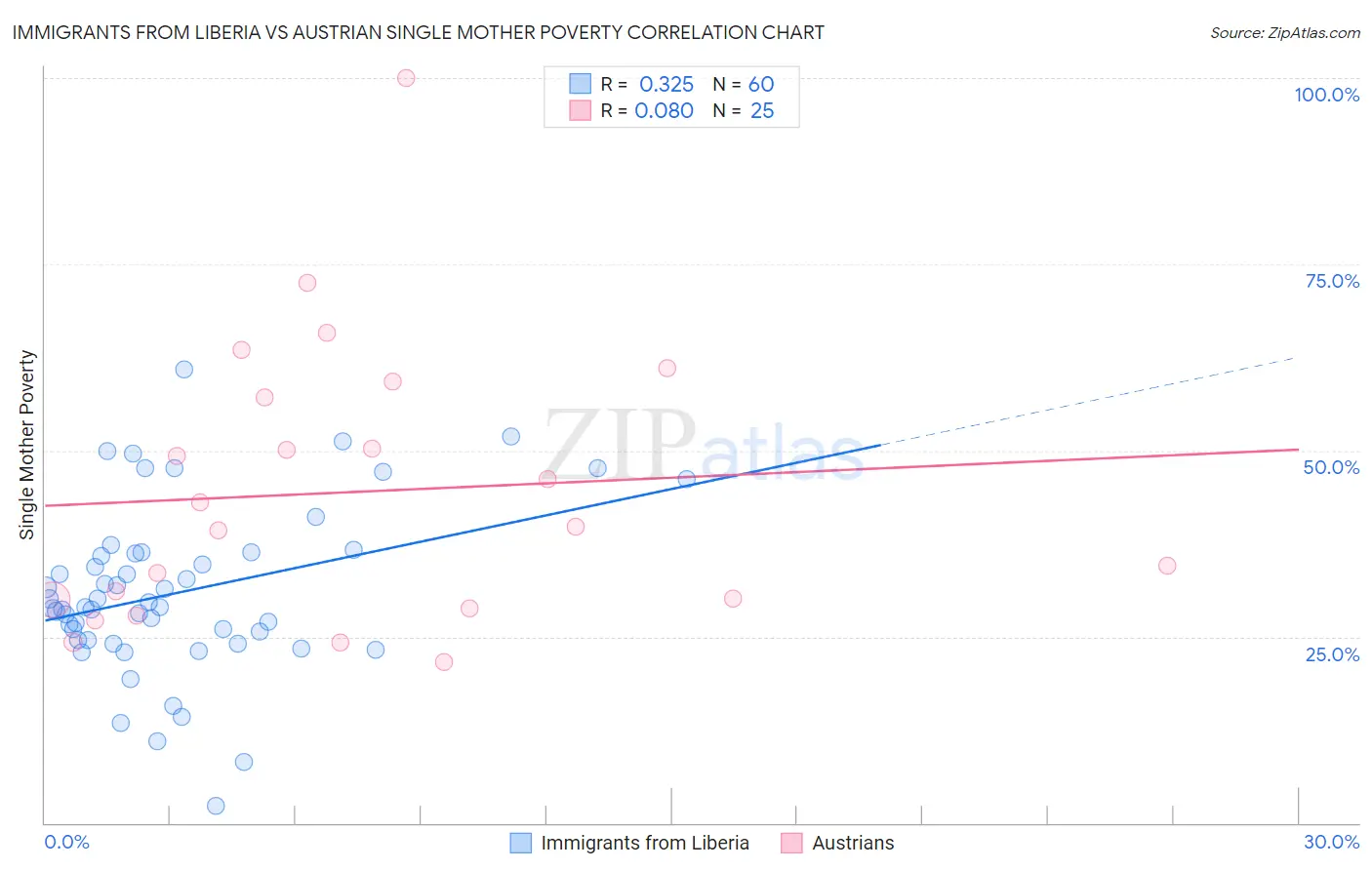 Immigrants from Liberia vs Austrian Single Mother Poverty