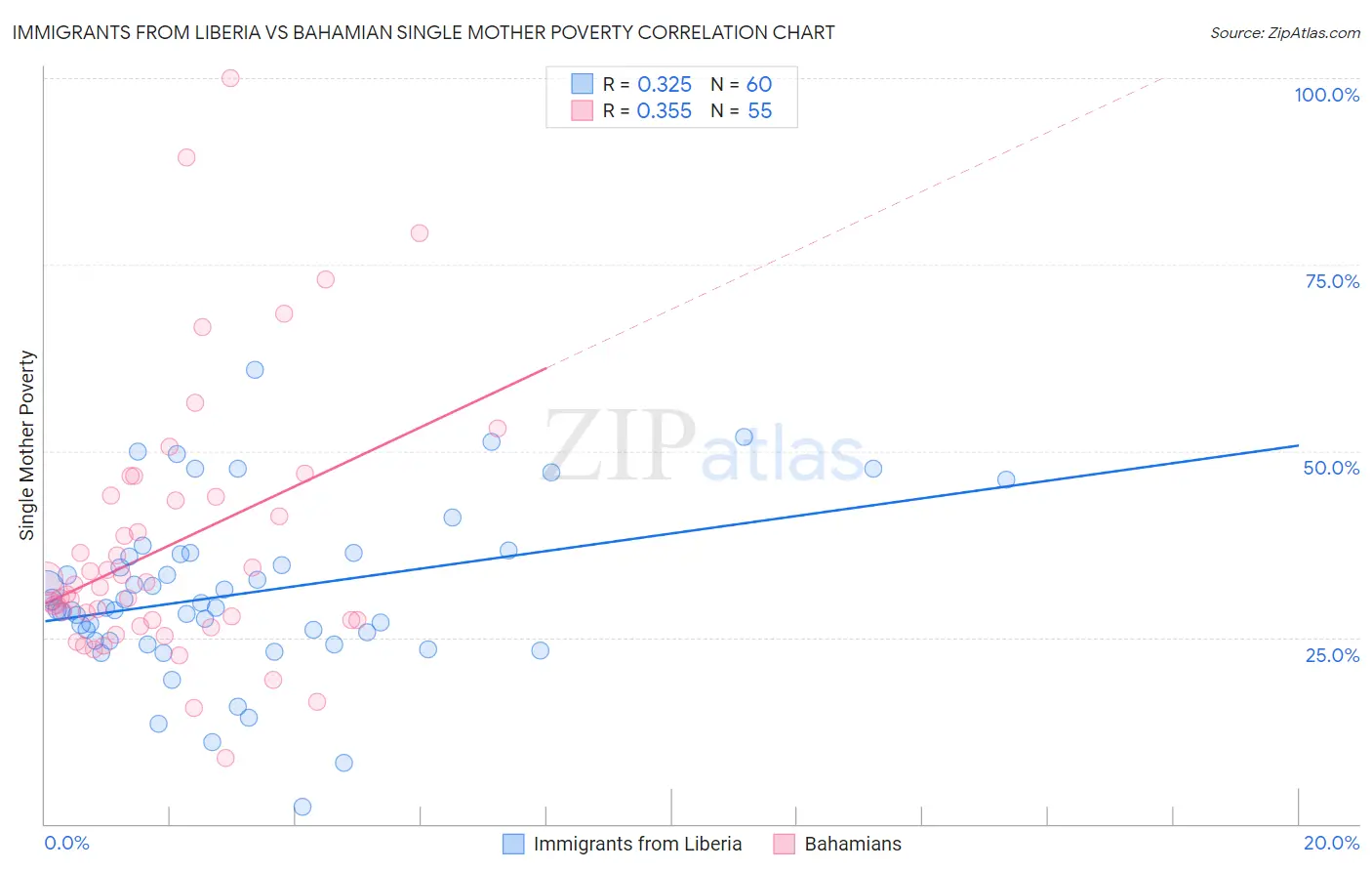 Immigrants from Liberia vs Bahamian Single Mother Poverty