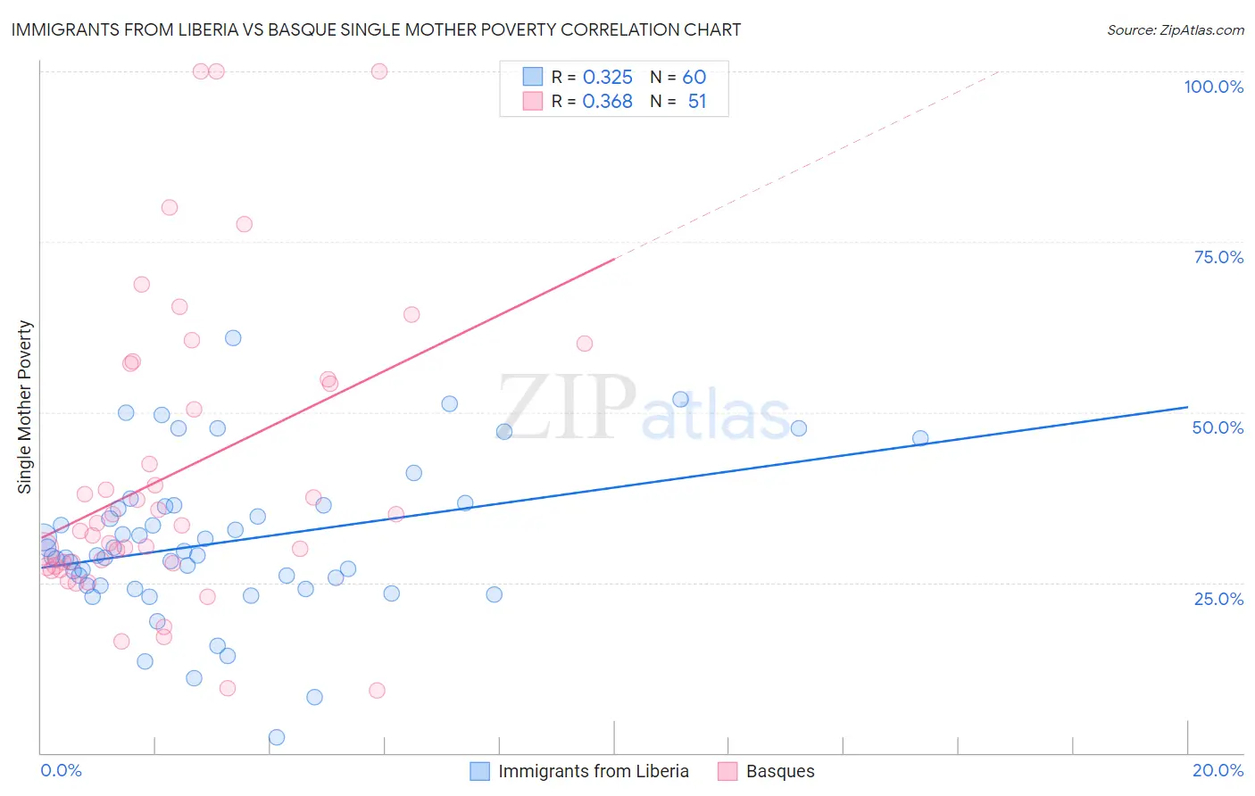 Immigrants from Liberia vs Basque Single Mother Poverty
