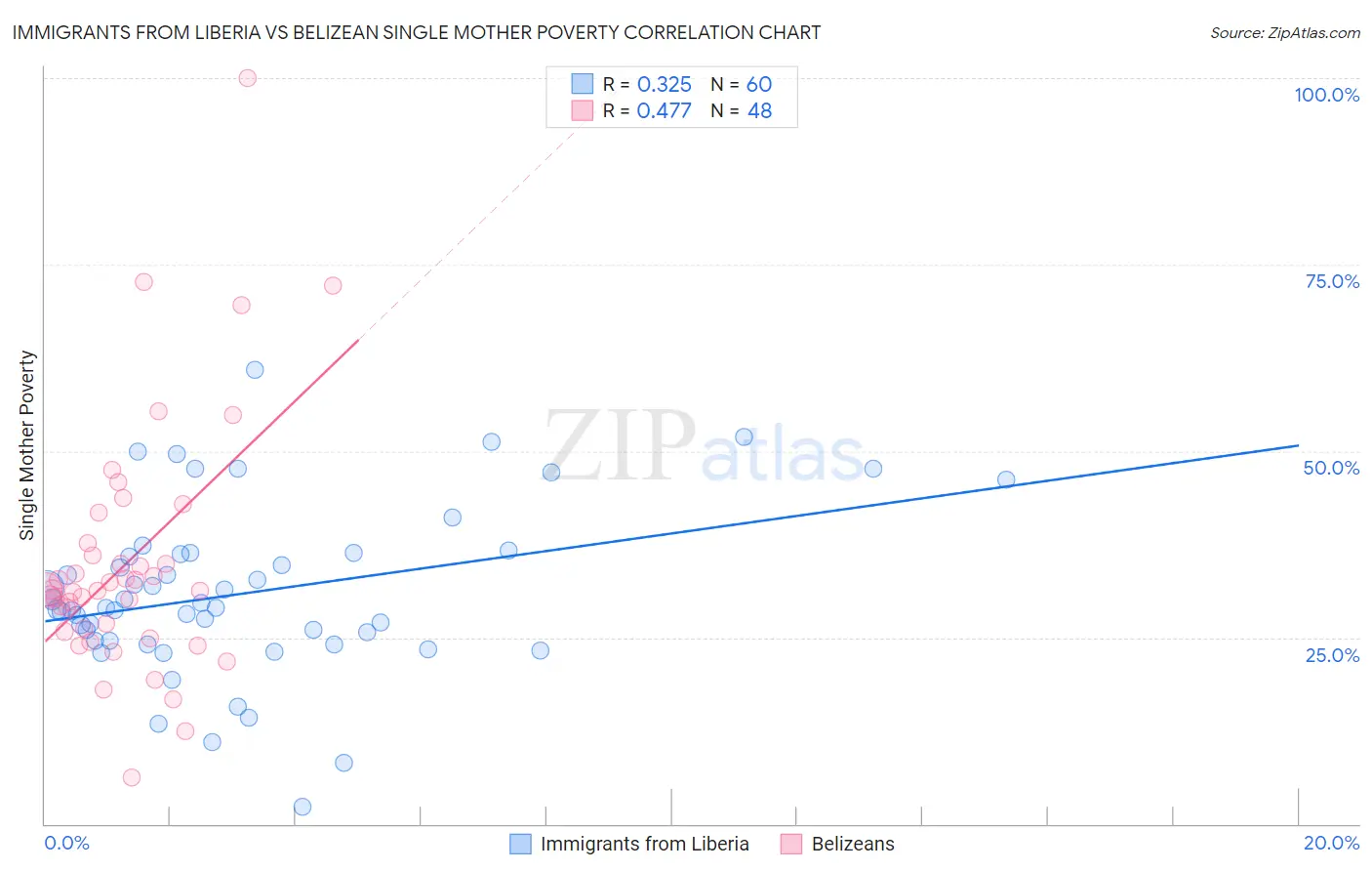 Immigrants from Liberia vs Belizean Single Mother Poverty