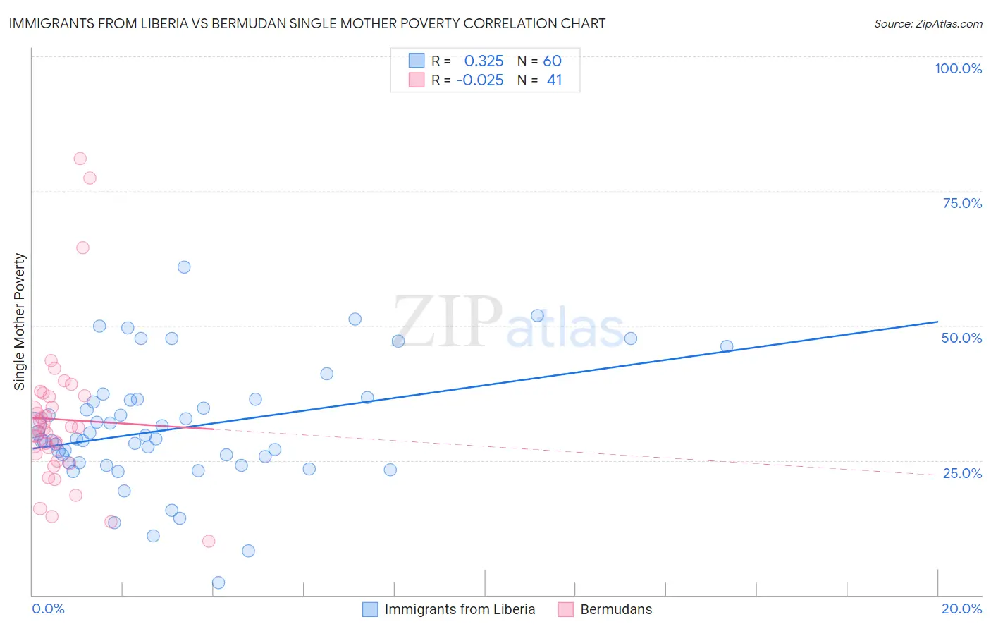 Immigrants from Liberia vs Bermudan Single Mother Poverty