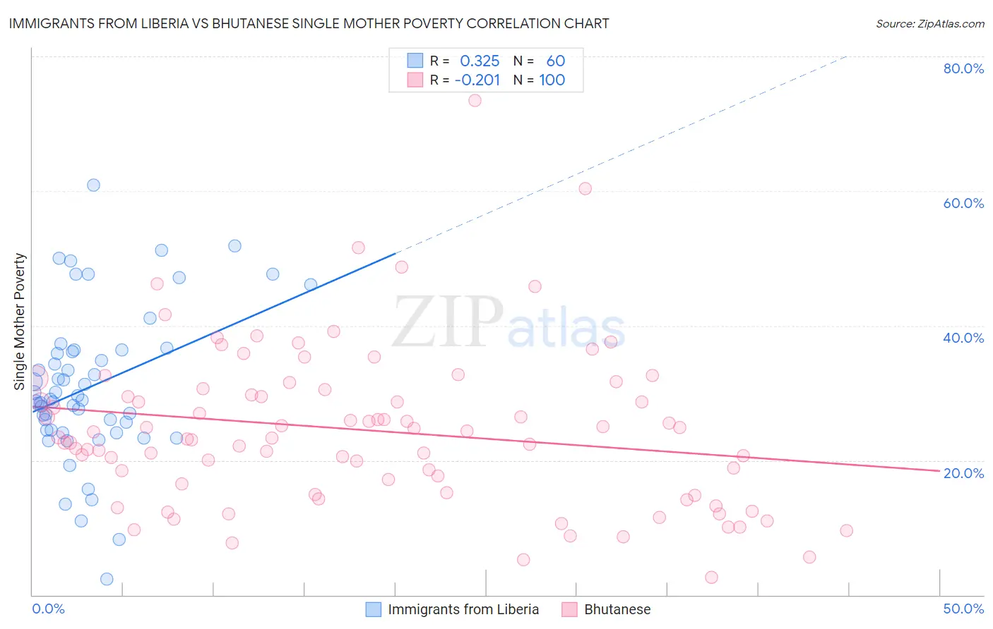 Immigrants from Liberia vs Bhutanese Single Mother Poverty