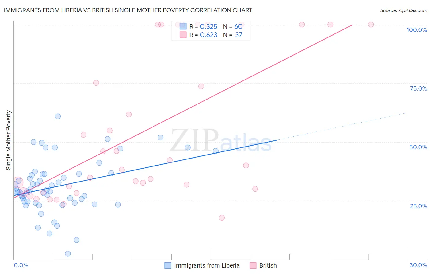 Immigrants from Liberia vs British Single Mother Poverty