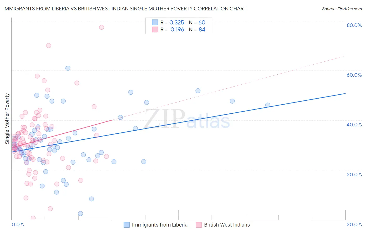 Immigrants from Liberia vs British West Indian Single Mother Poverty