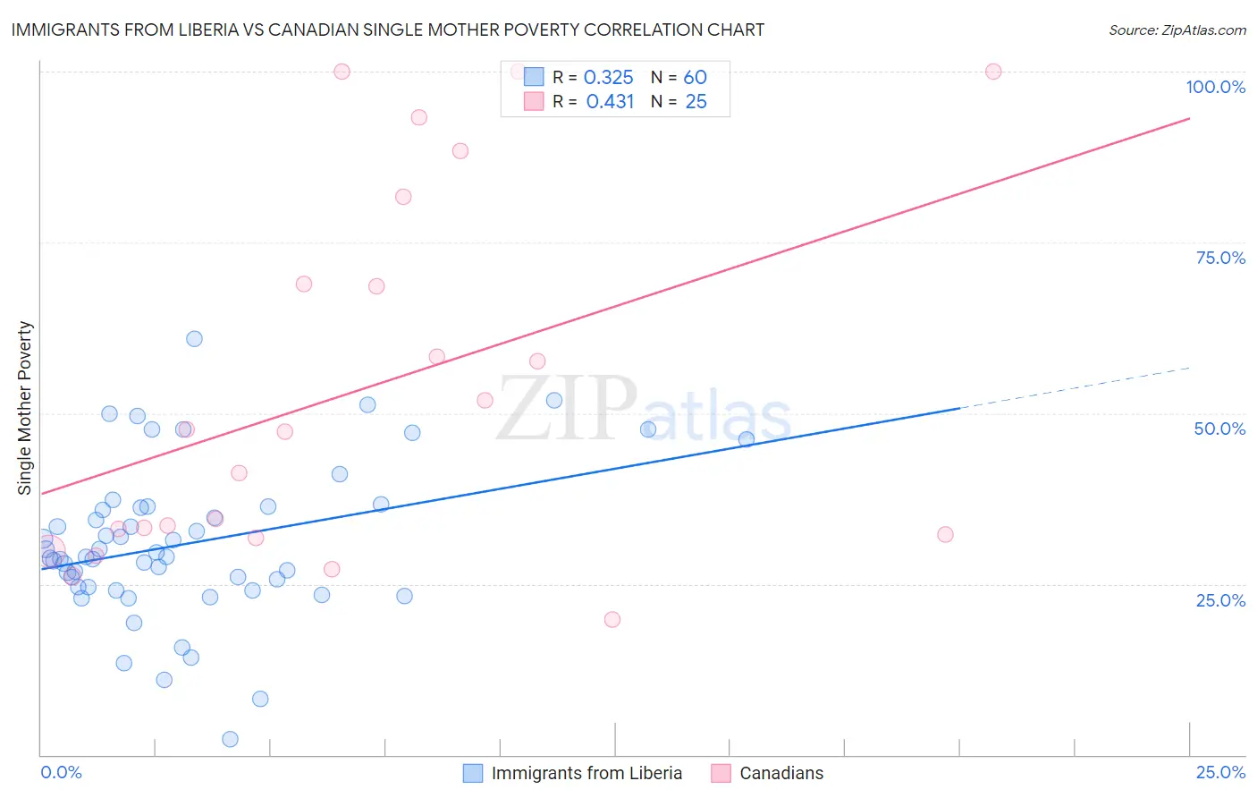 Immigrants from Liberia vs Canadian Single Mother Poverty