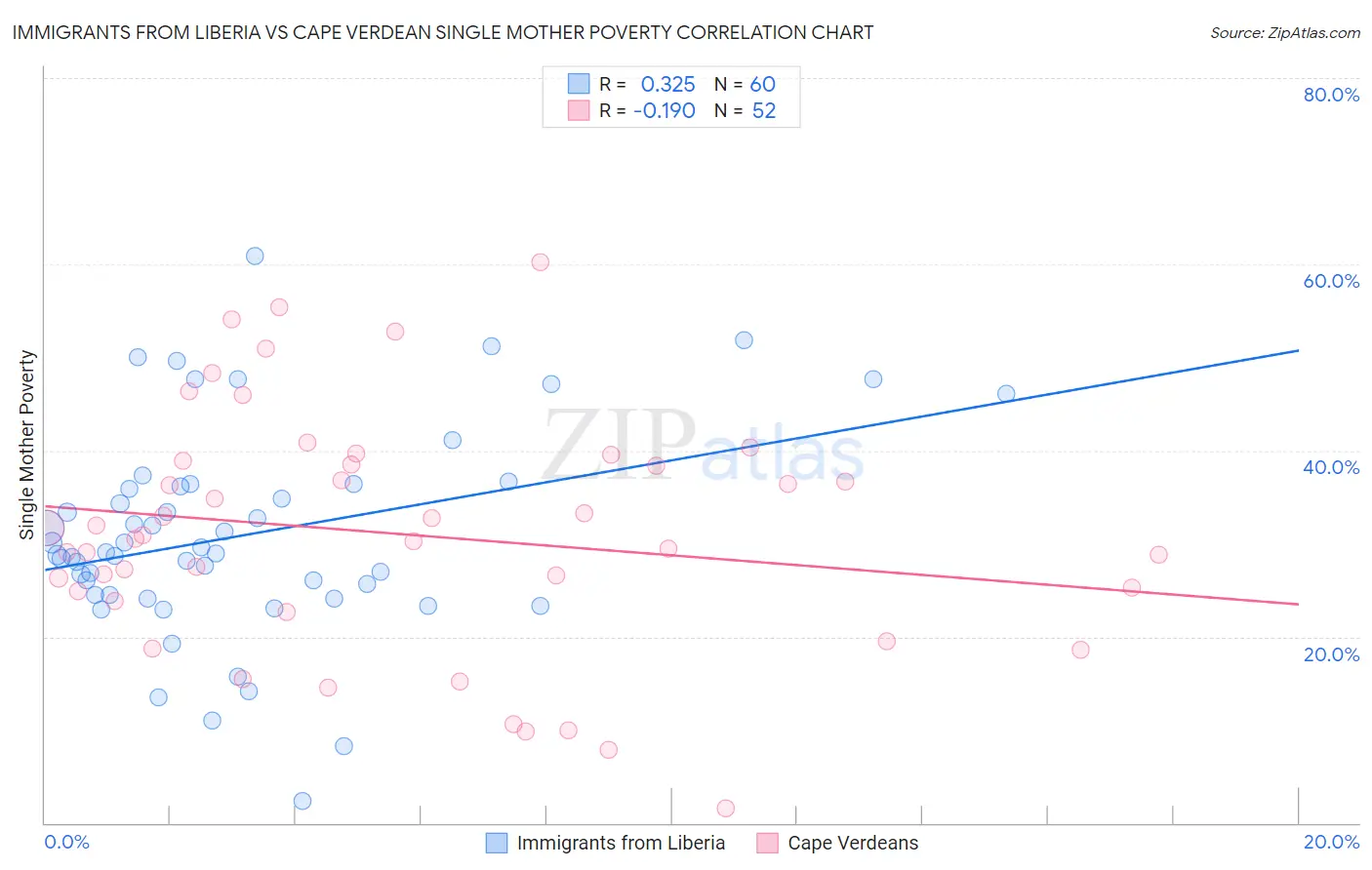 Immigrants from Liberia vs Cape Verdean Single Mother Poverty