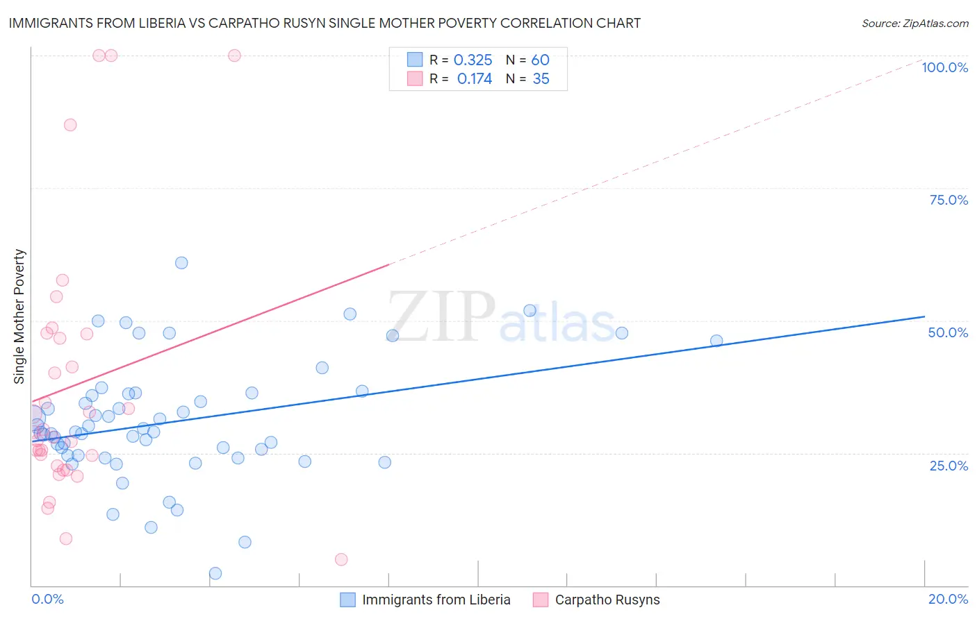 Immigrants from Liberia vs Carpatho Rusyn Single Mother Poverty