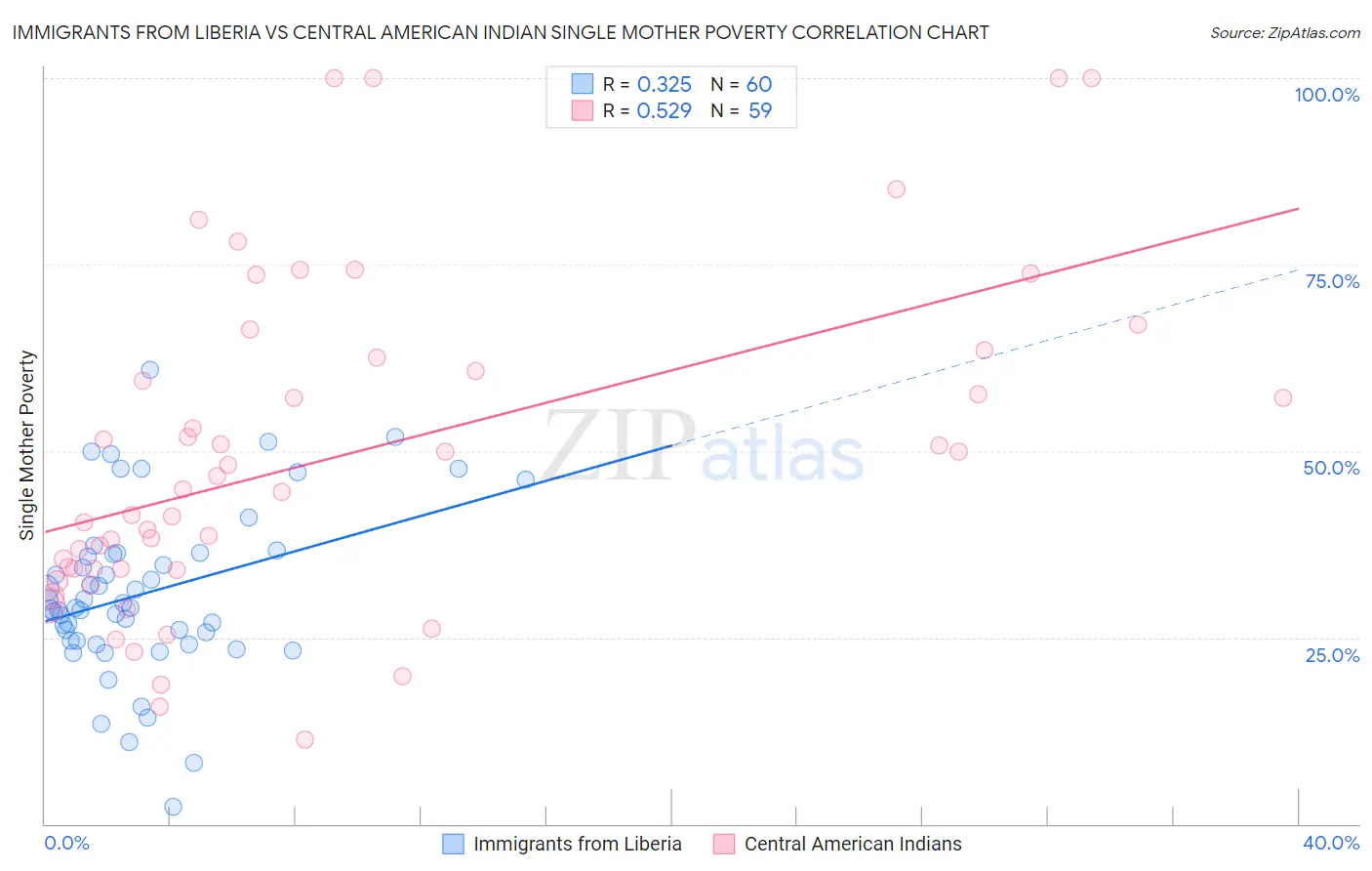 Immigrants from Liberia vs Central American Indian Single Mother Poverty