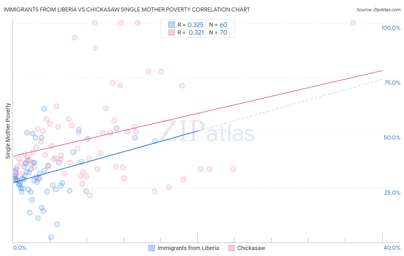 Immigrants from Liberia vs Chickasaw Single Mother Poverty