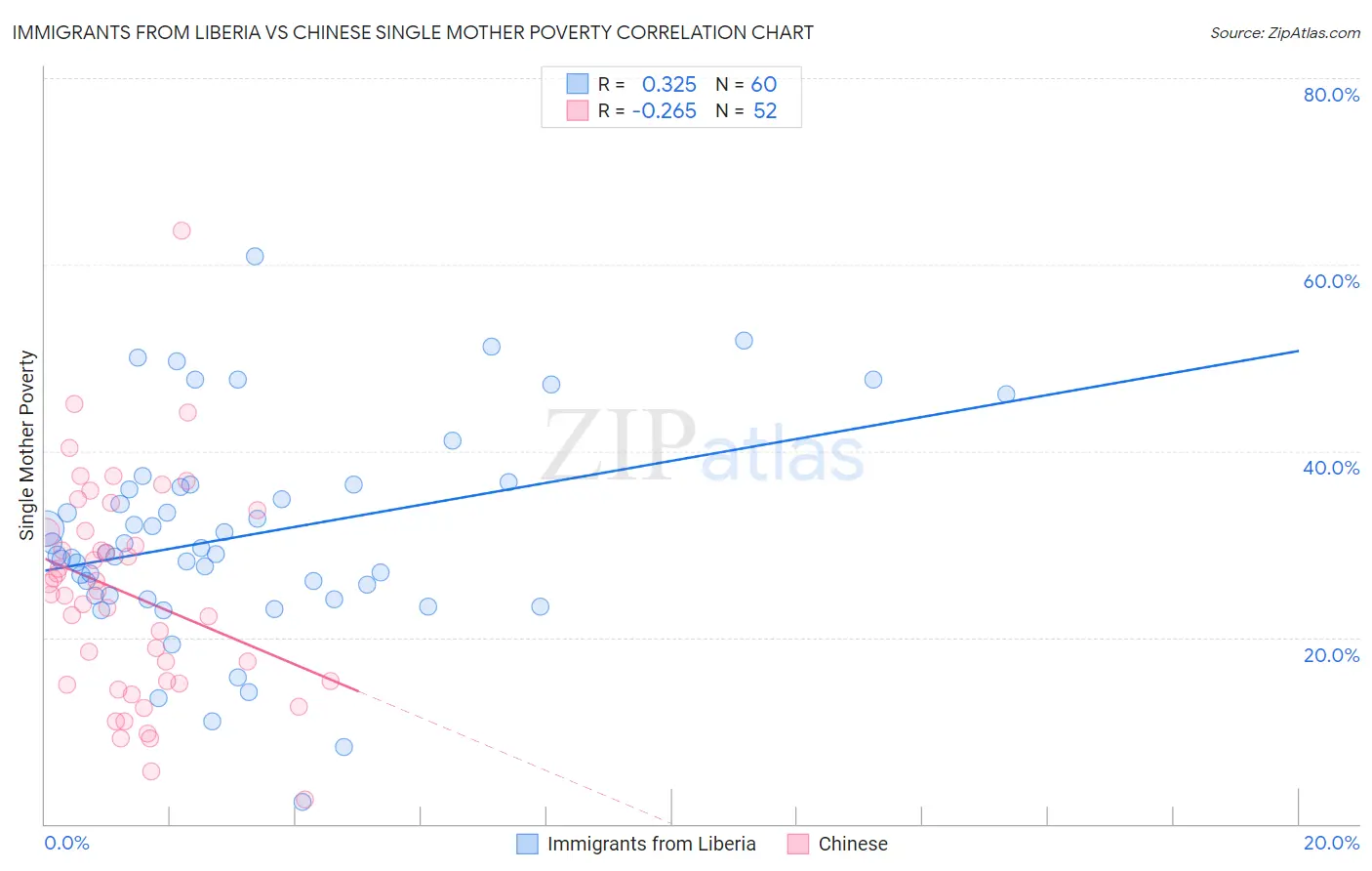 Immigrants from Liberia vs Chinese Single Mother Poverty