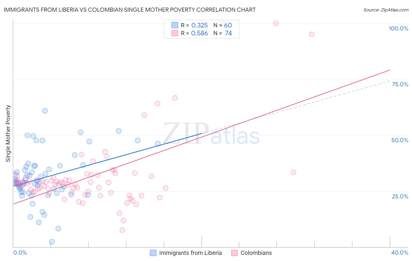 Immigrants from Liberia vs Colombian Single Mother Poverty