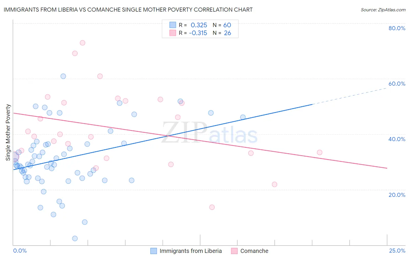 Immigrants from Liberia vs Comanche Single Mother Poverty
