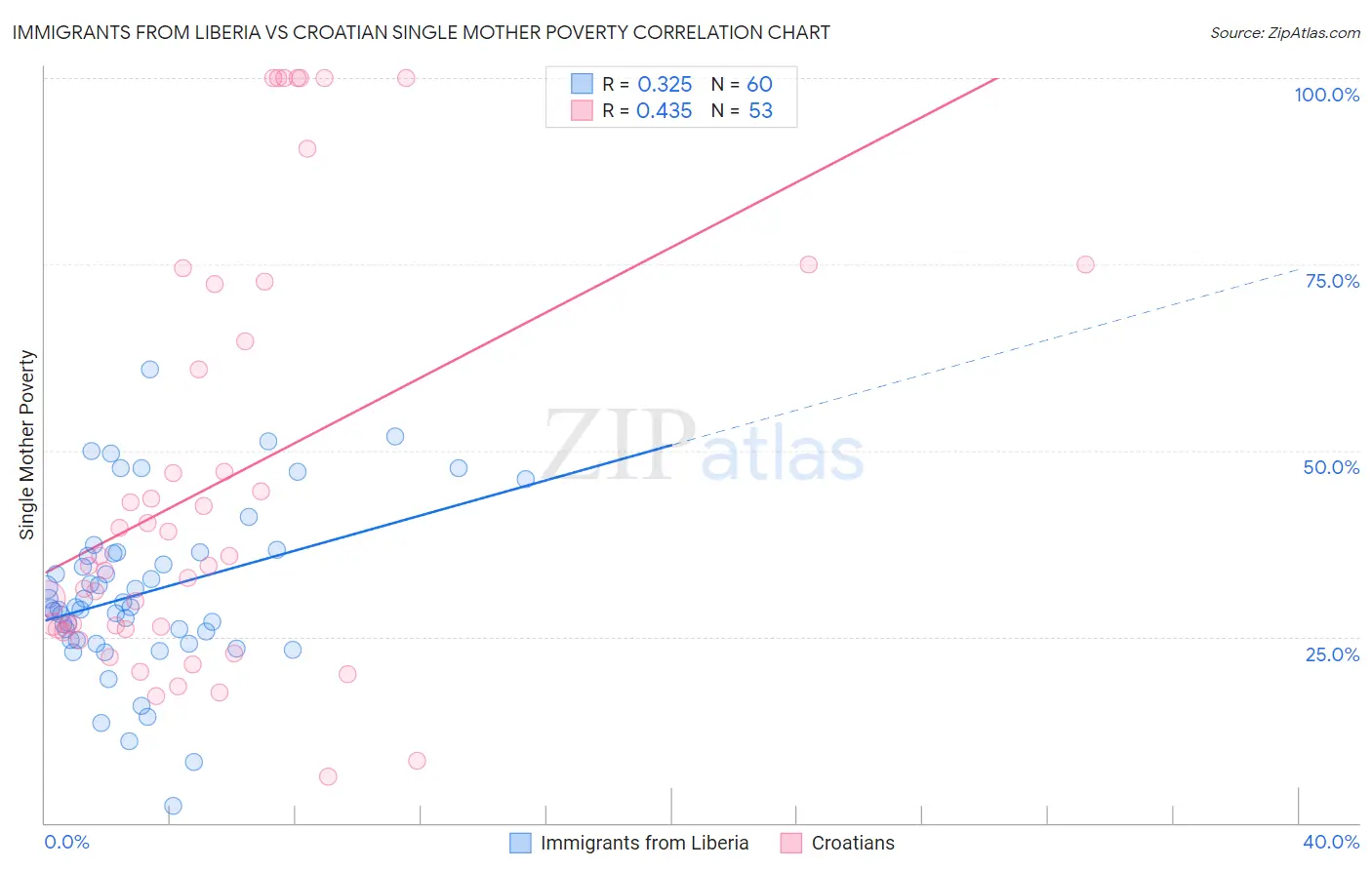 Immigrants from Liberia vs Croatian Single Mother Poverty