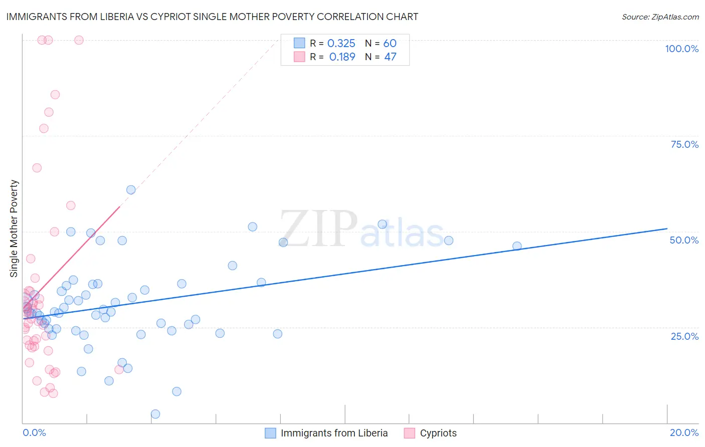 Immigrants from Liberia vs Cypriot Single Mother Poverty