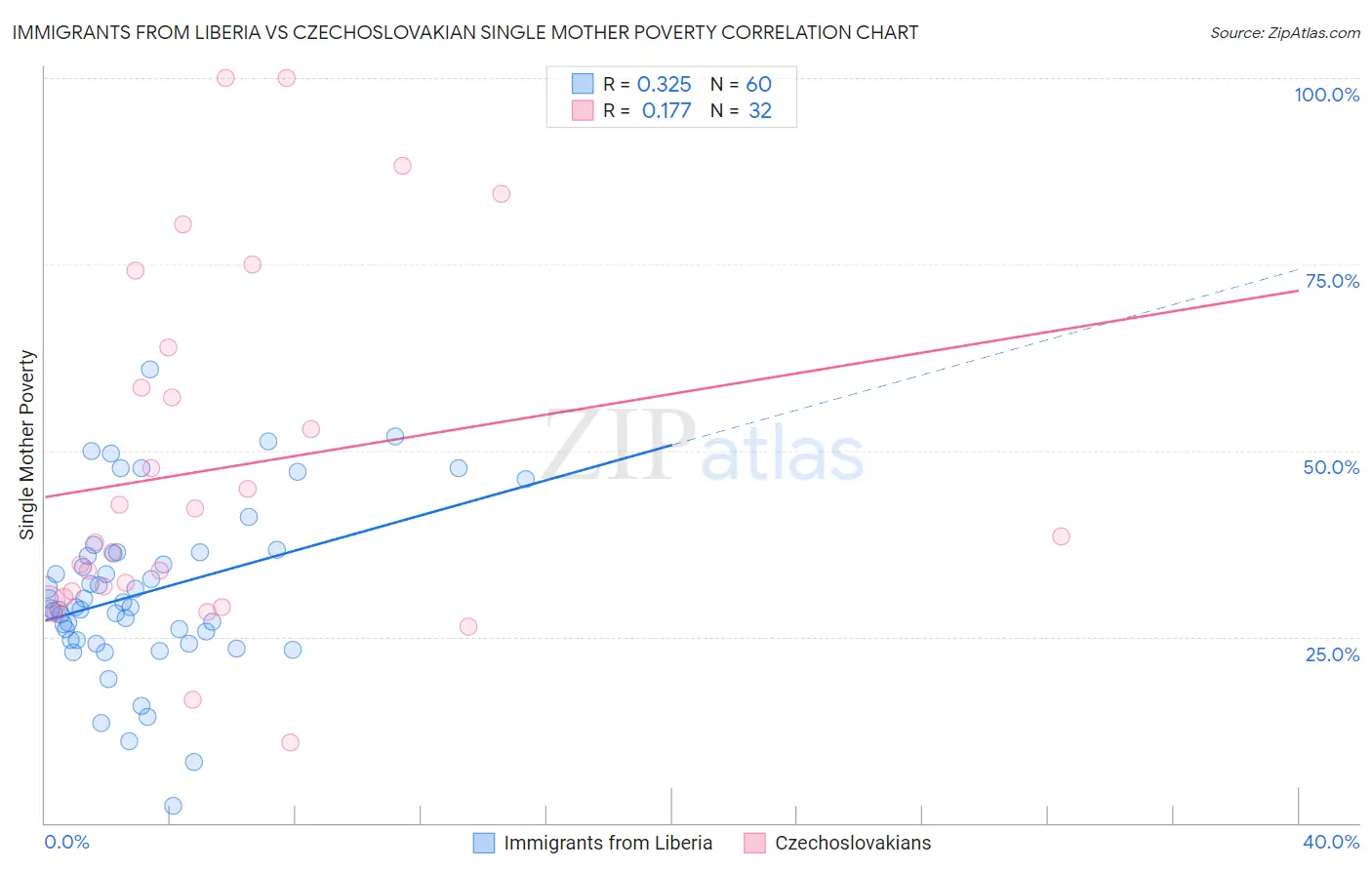 Immigrants from Liberia vs Czechoslovakian Single Mother Poverty