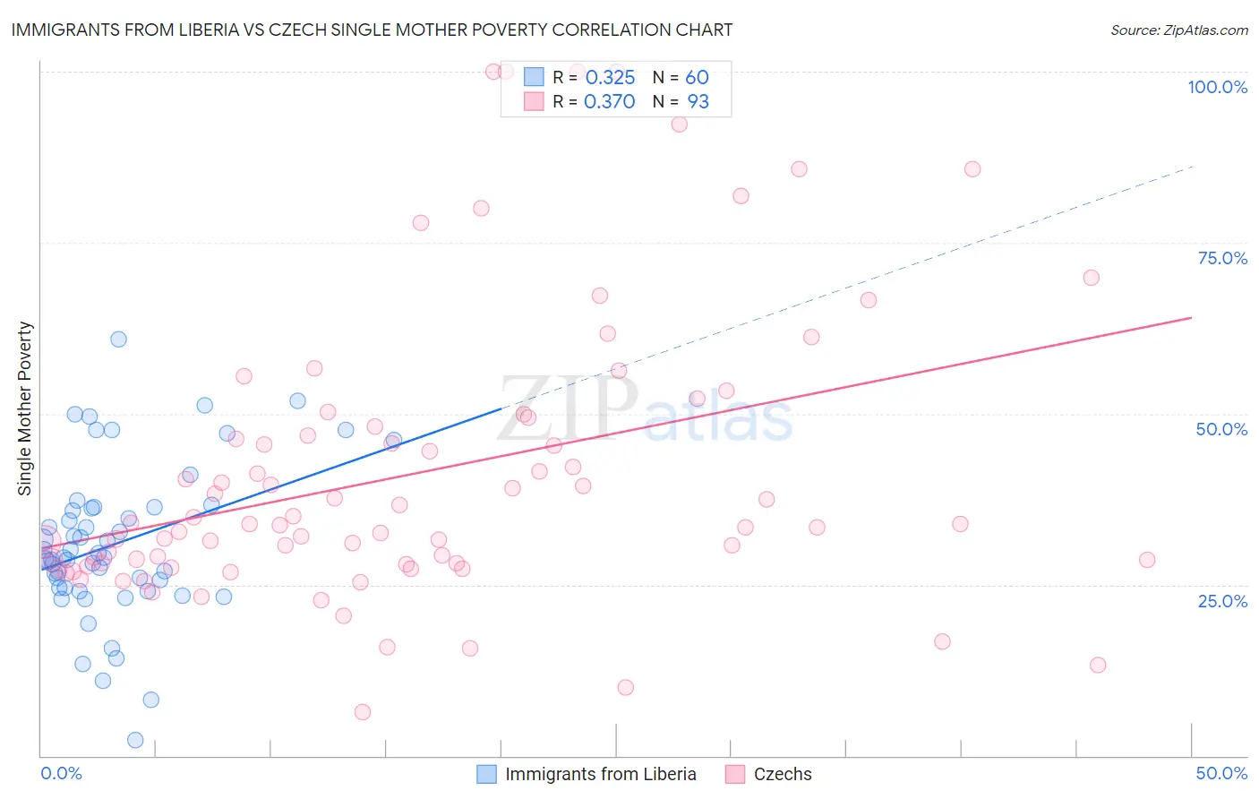 Immigrants from Liberia vs Czech Single Mother Poverty