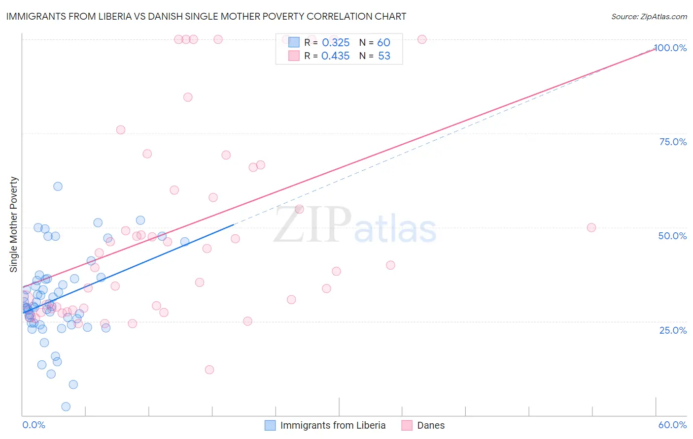 Immigrants from Liberia vs Danish Single Mother Poverty