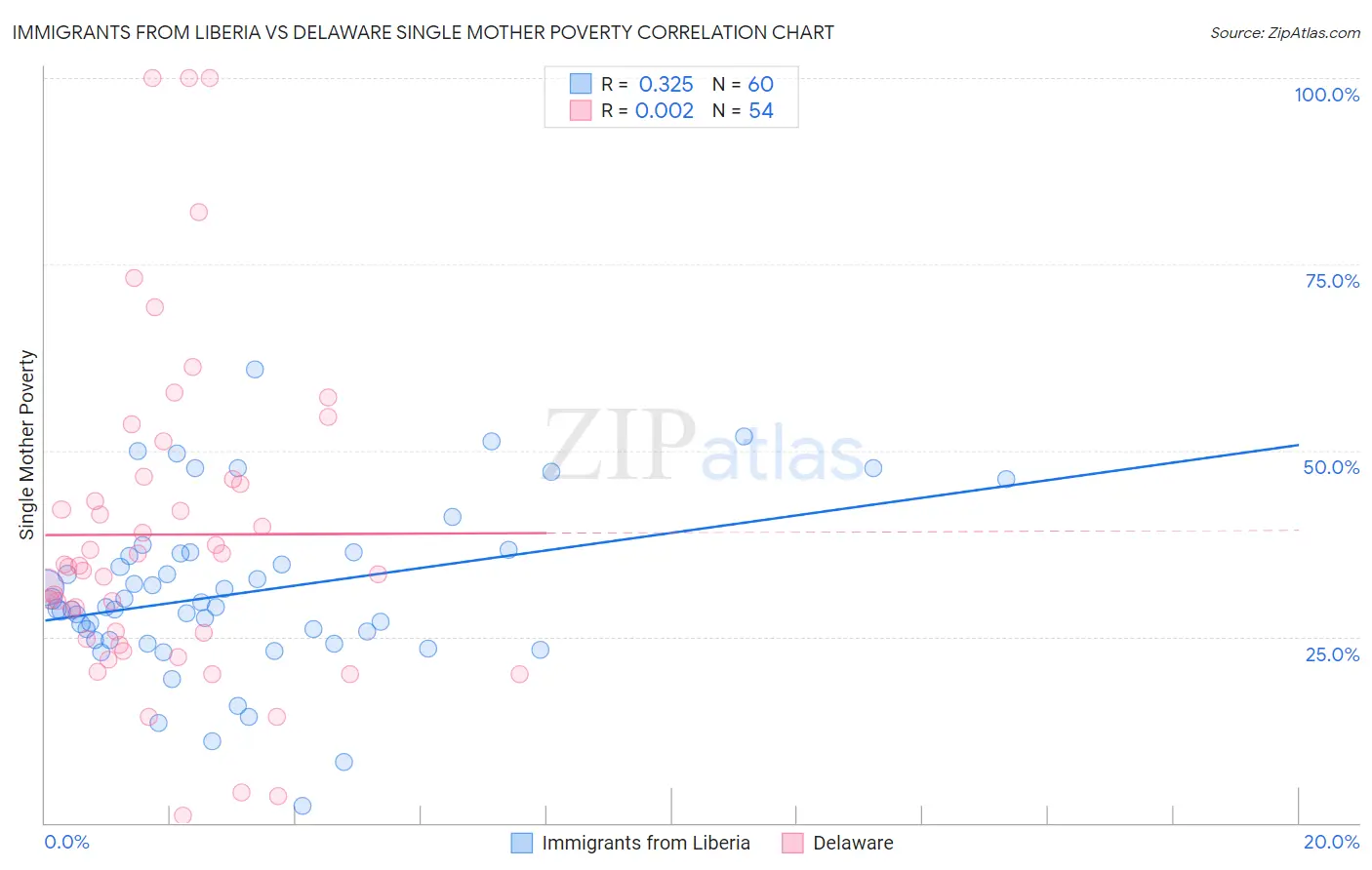 Immigrants from Liberia vs Delaware Single Mother Poverty