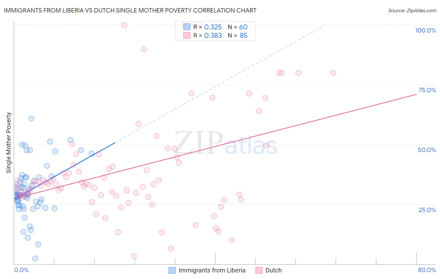Immigrants from Liberia vs Dutch Single Mother Poverty