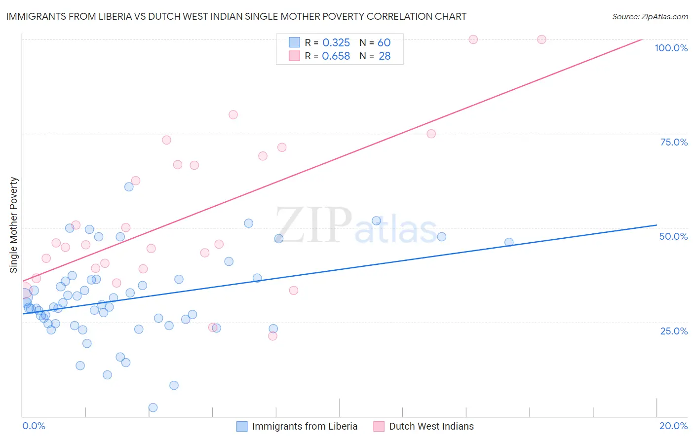 Immigrants from Liberia vs Dutch West Indian Single Mother Poverty