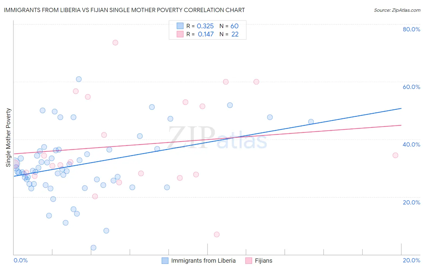 Immigrants from Liberia vs Fijian Single Mother Poverty