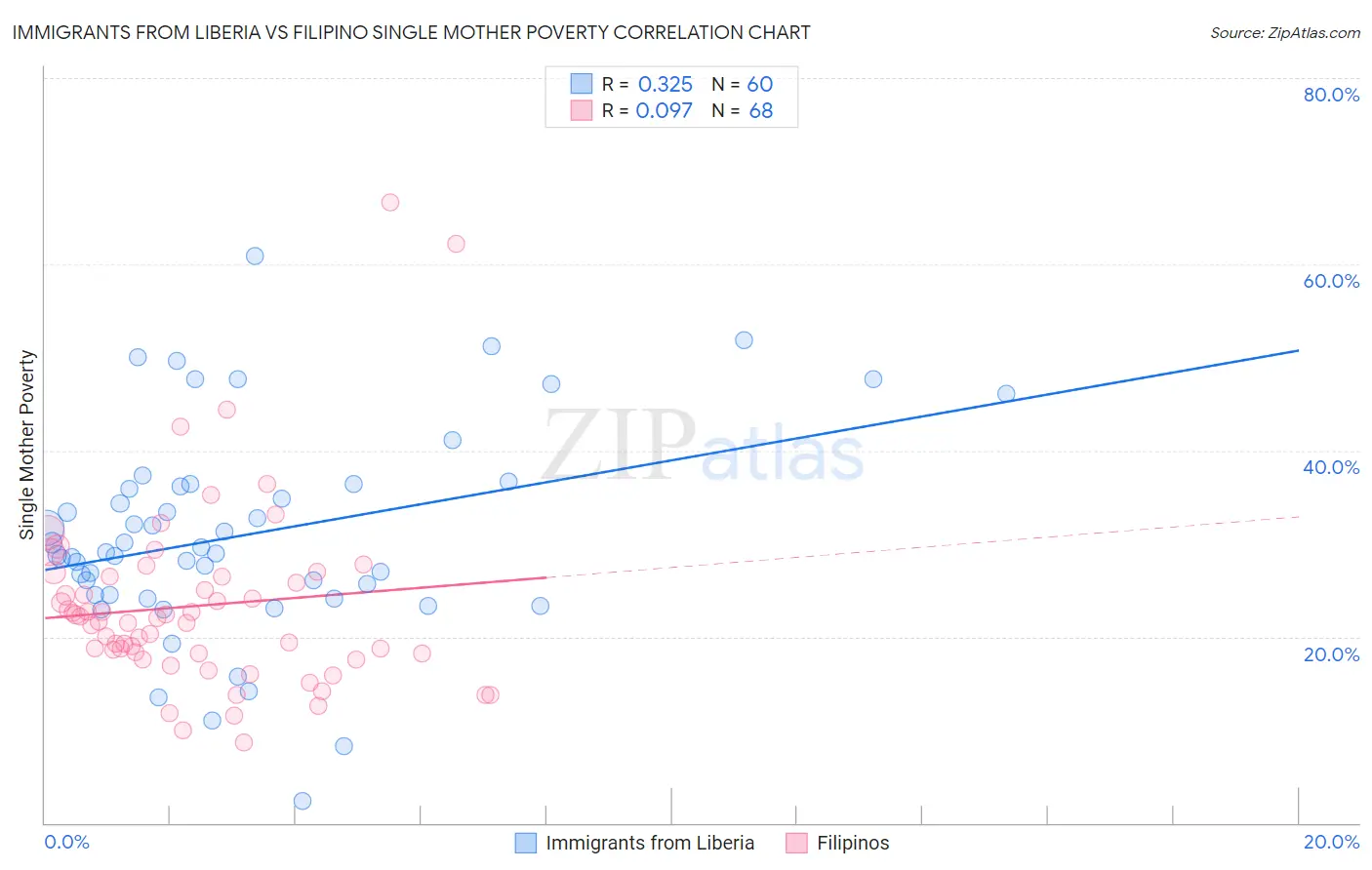 Immigrants from Liberia vs Filipino Single Mother Poverty