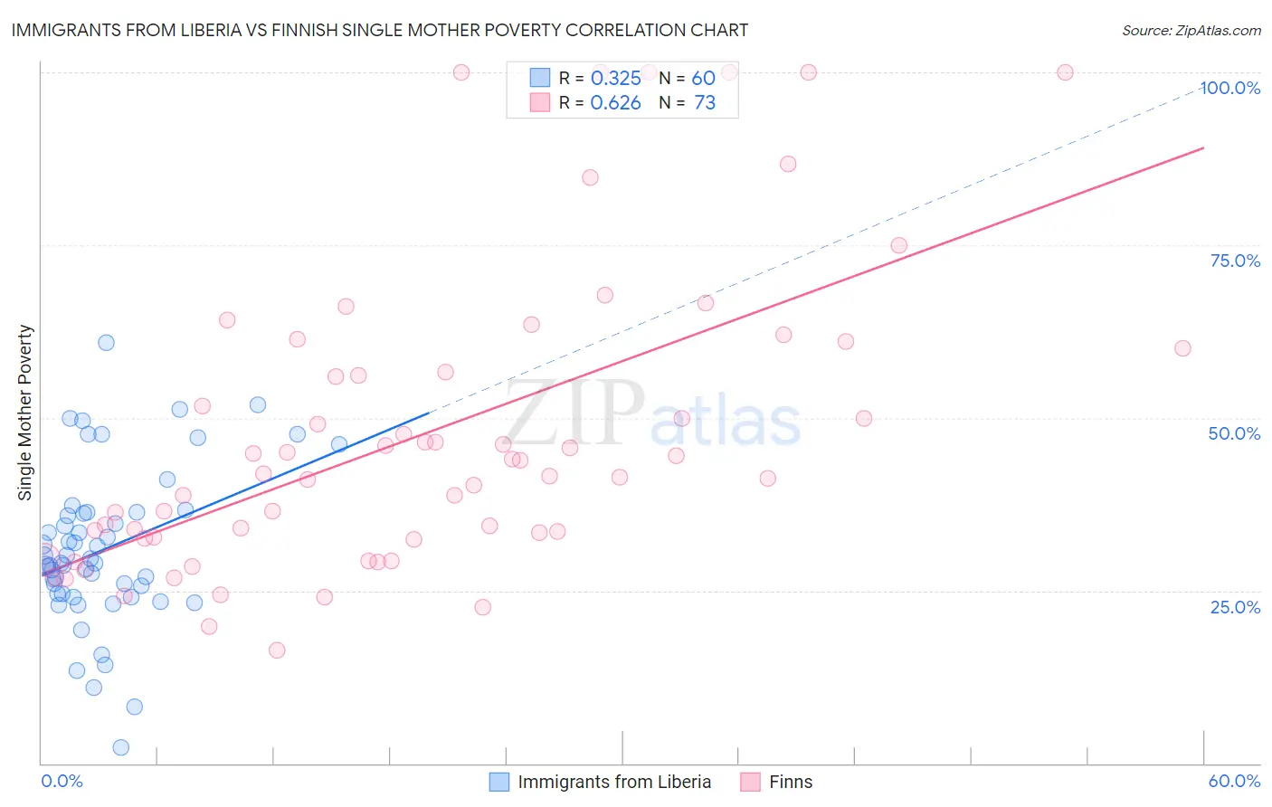 Immigrants from Liberia vs Finnish Single Mother Poverty