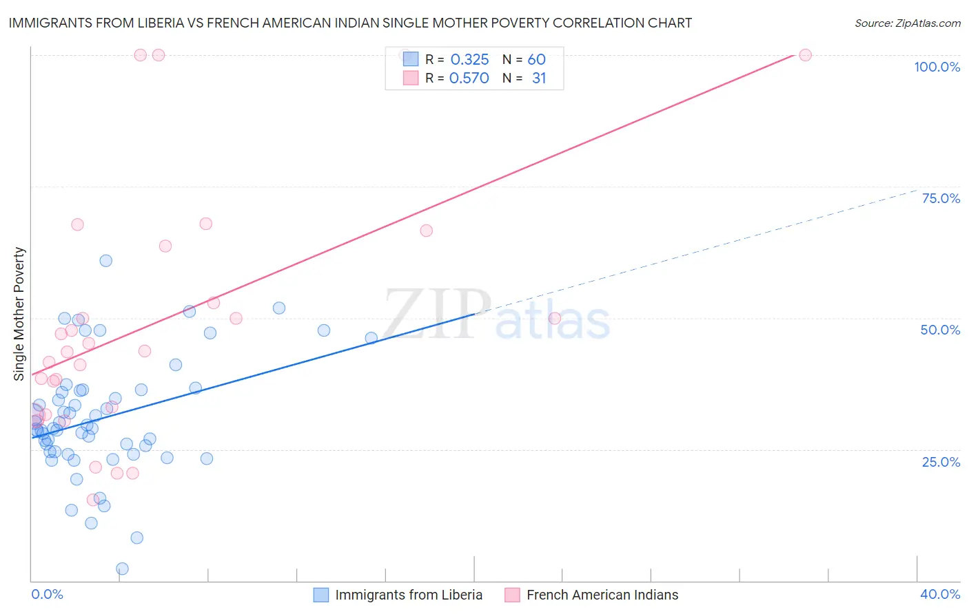 Immigrants from Liberia vs French American Indian Single Mother Poverty